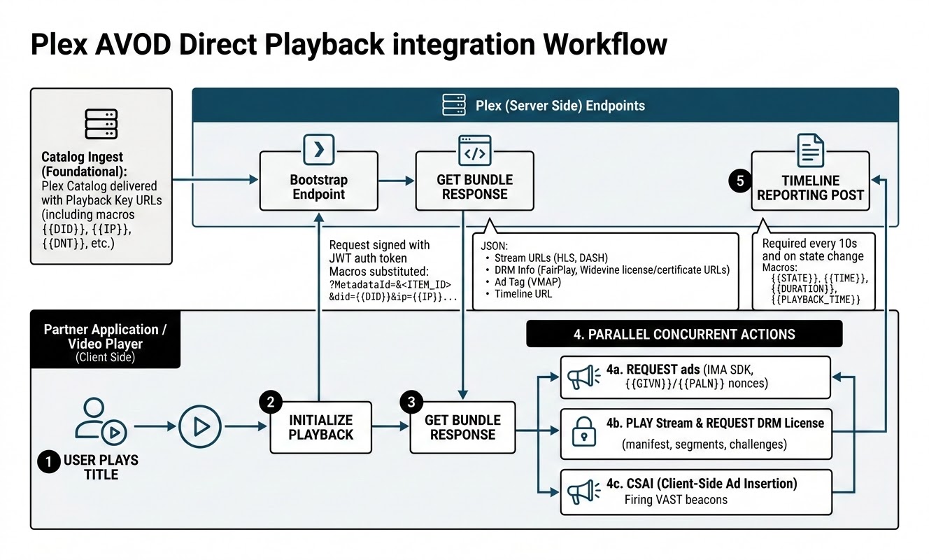 Plex AVOD Direct Playback integration workflow: the Plex catalog is ingested with playback-key URLs containing macros; the partner player initializes playback by calling the bootstrap endpoint (with a signed JWT and substituted macros), which returns a JSON bundle of HLS/DASH stream URLs, FairPlay/Widevine DRM license and certificate URLs, a VMAP ad tag, and a timeline URL; the player then, in parallel, requests ads (IMA SDK with GIVN/PALN nonces), plays the stream and requests the DRM license, and performs client-side ad insertion firing VAST beacons; throughout playback it sends timeline reporting events (HTTP GET) every 10 seconds and on state change.